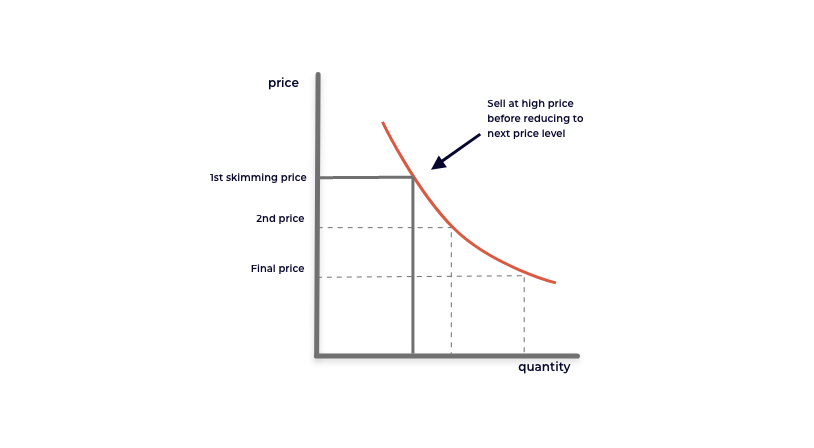  price skimming graph