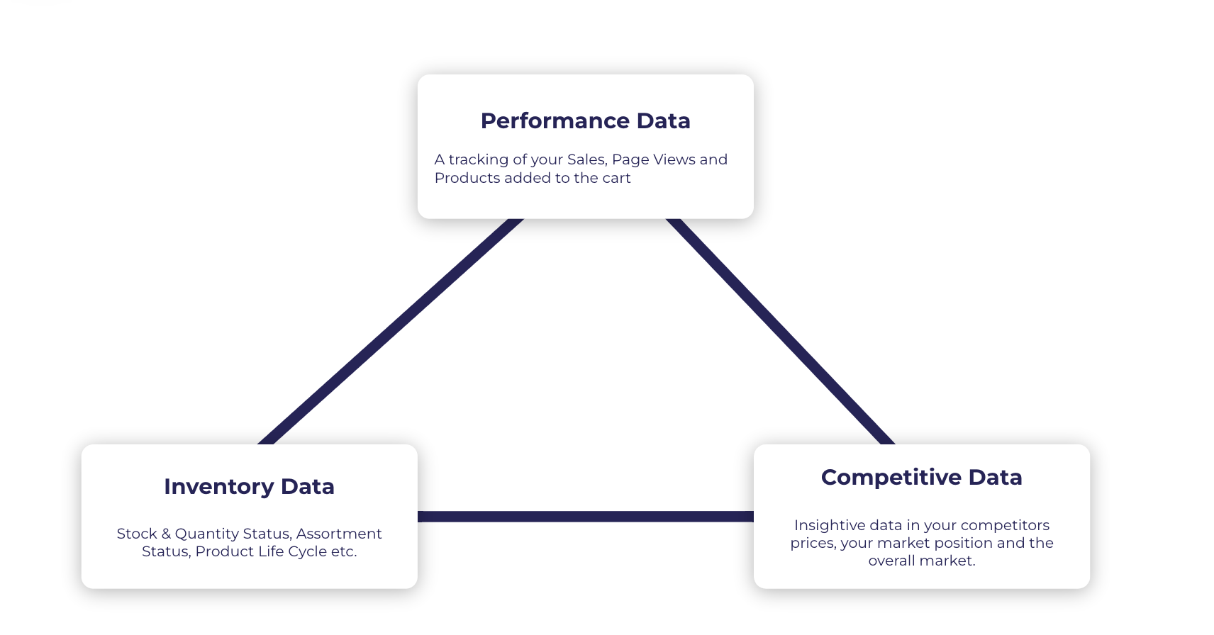 triangle of data