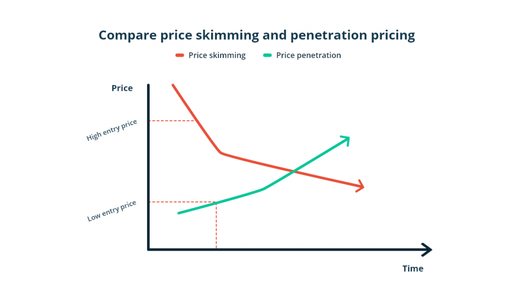 skimming pricing vs penetration pricing