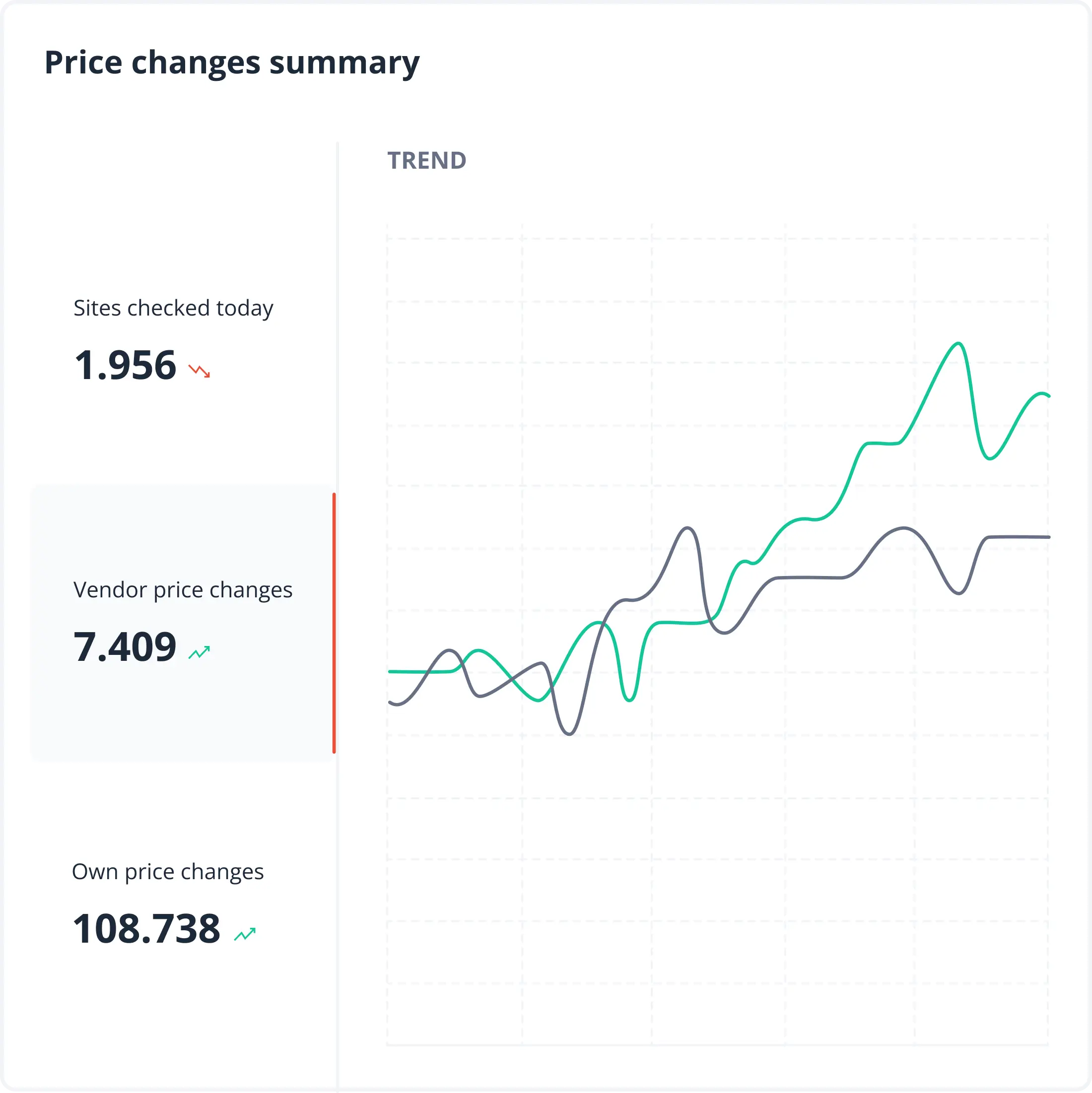 a priceshape graph on price changes summary