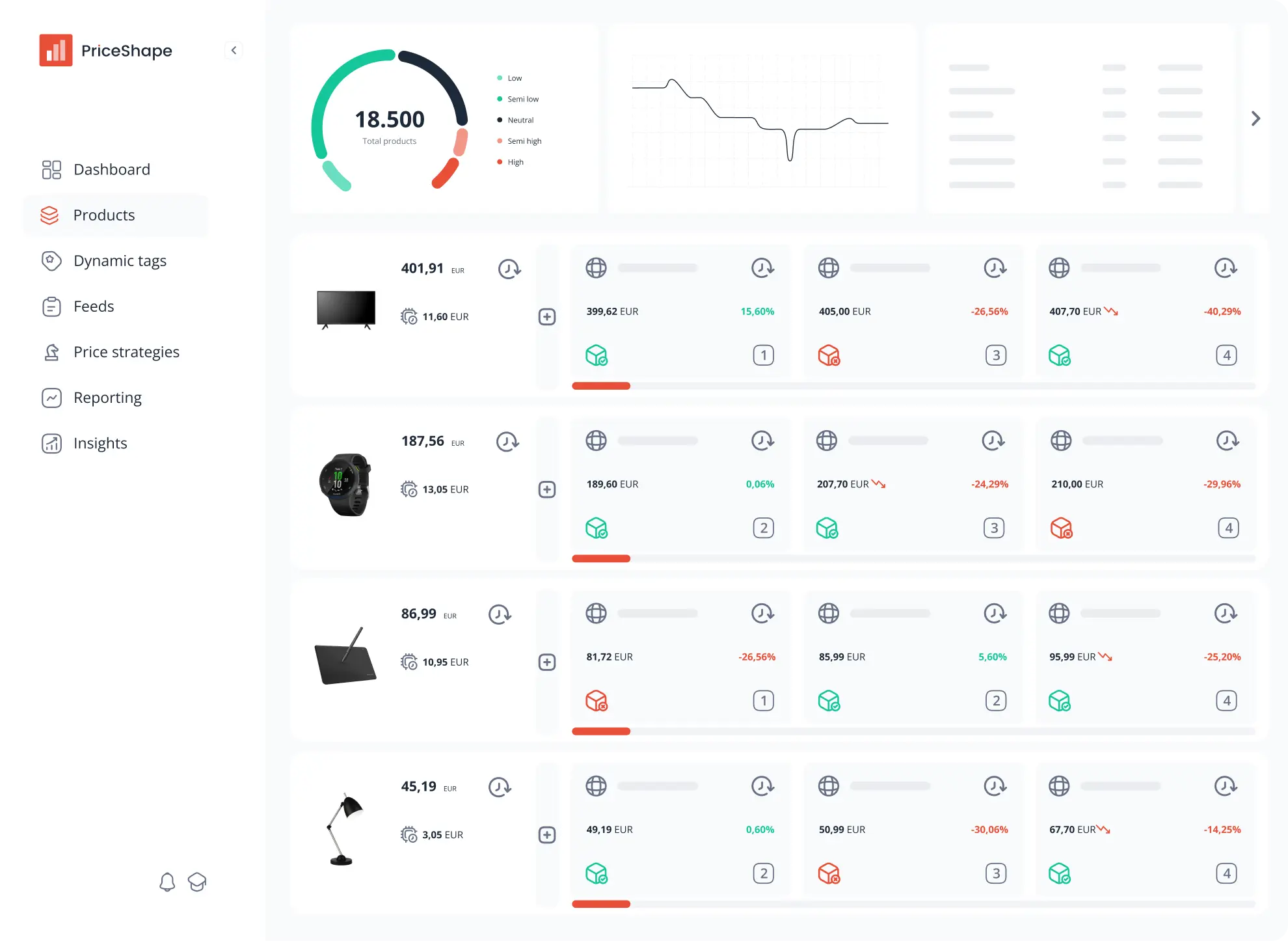 A screenshot of the PriceShape platform
